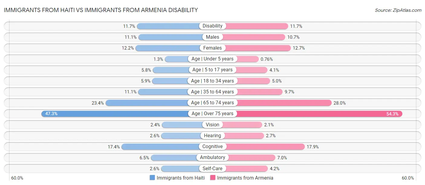 Immigrants from Haiti vs Immigrants from Armenia Disability