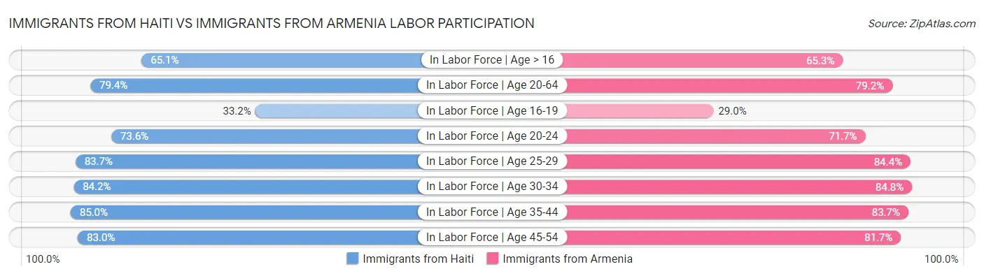 Immigrants from Haiti vs Immigrants from Armenia Labor Participation