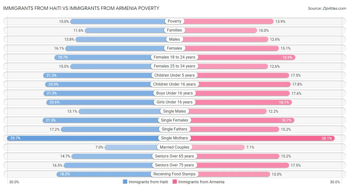 Immigrants from Haiti vs Immigrants from Armenia Poverty