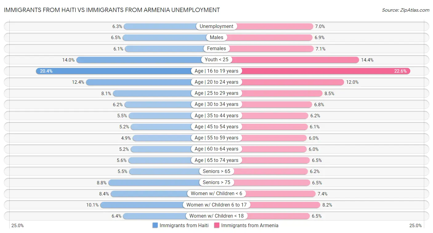 Immigrants from Haiti vs Immigrants from Armenia Unemployment