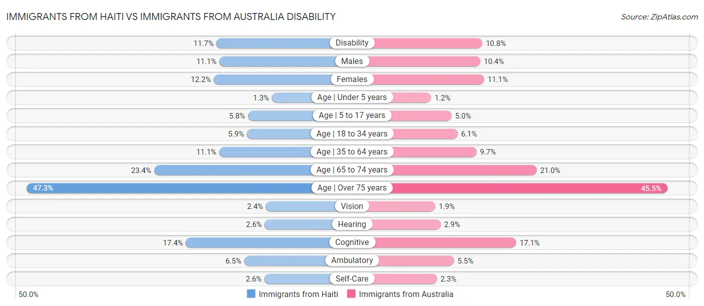 Immigrants from Haiti vs Immigrants from Australia Disability