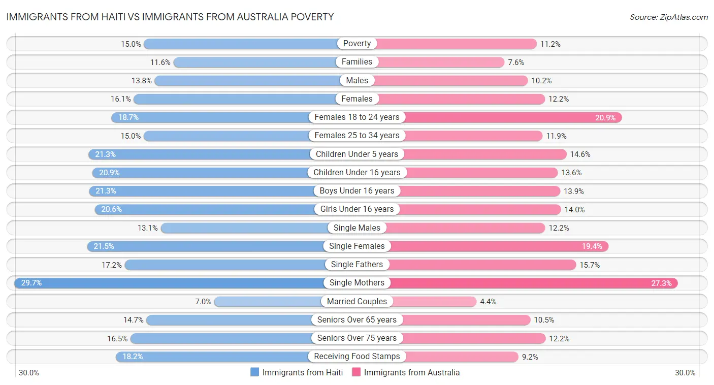 Immigrants from Haiti vs Immigrants from Australia Poverty
