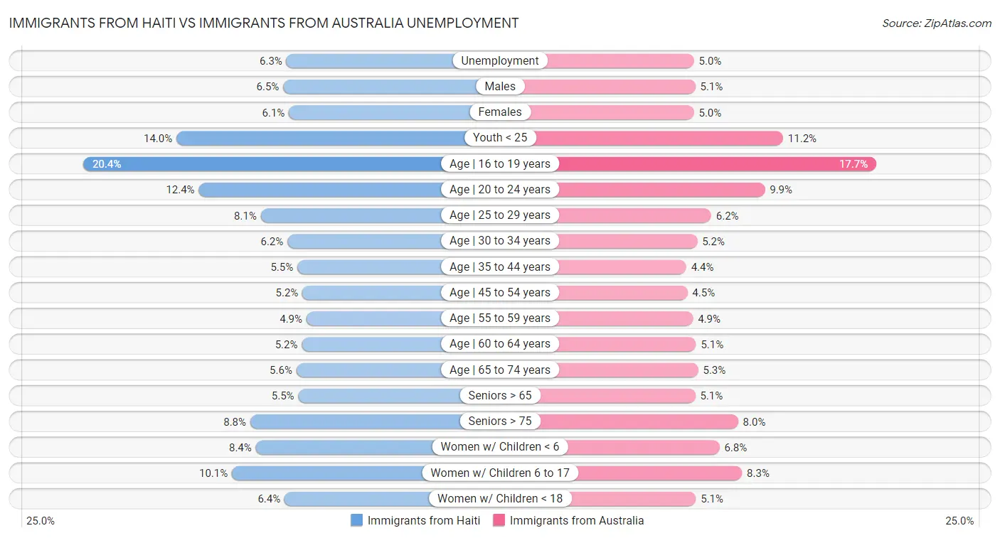 Immigrants from Haiti vs Immigrants from Australia Unemployment