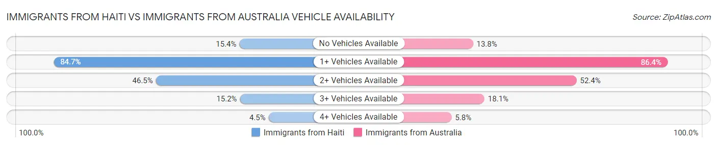 Immigrants from Haiti vs Immigrants from Australia Vehicle Availability