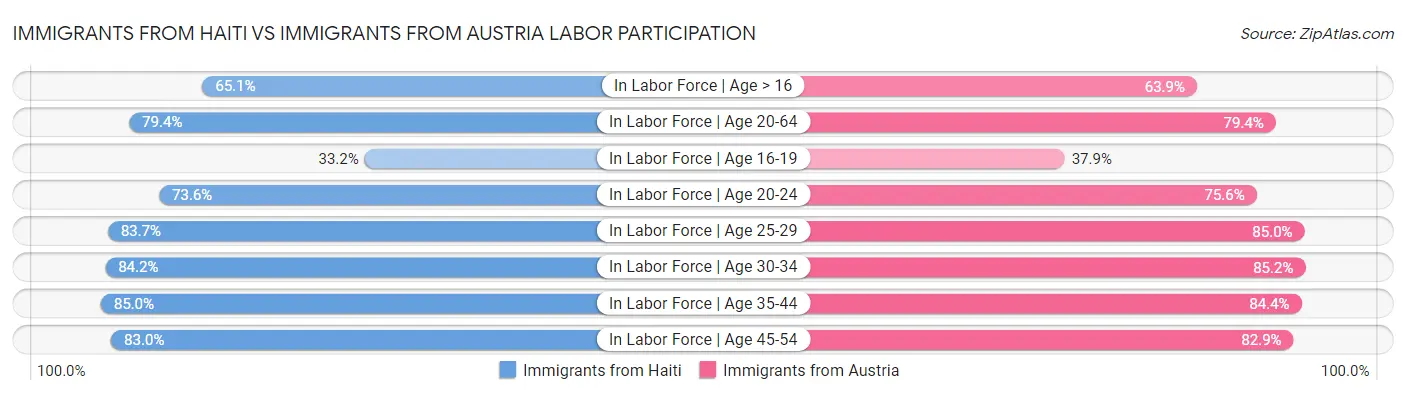 Immigrants from Haiti vs Immigrants from Austria Labor Participation