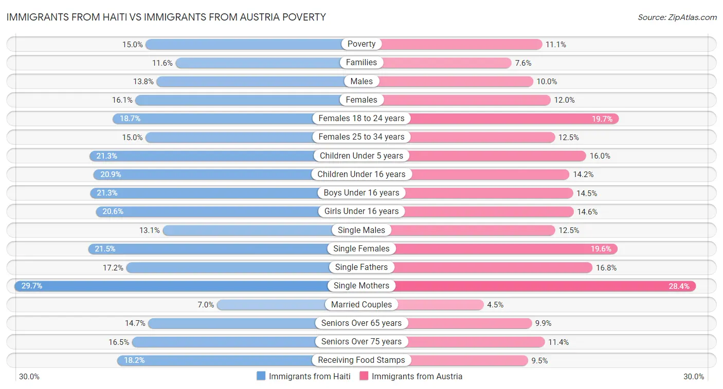 Immigrants from Haiti vs Immigrants from Austria Poverty