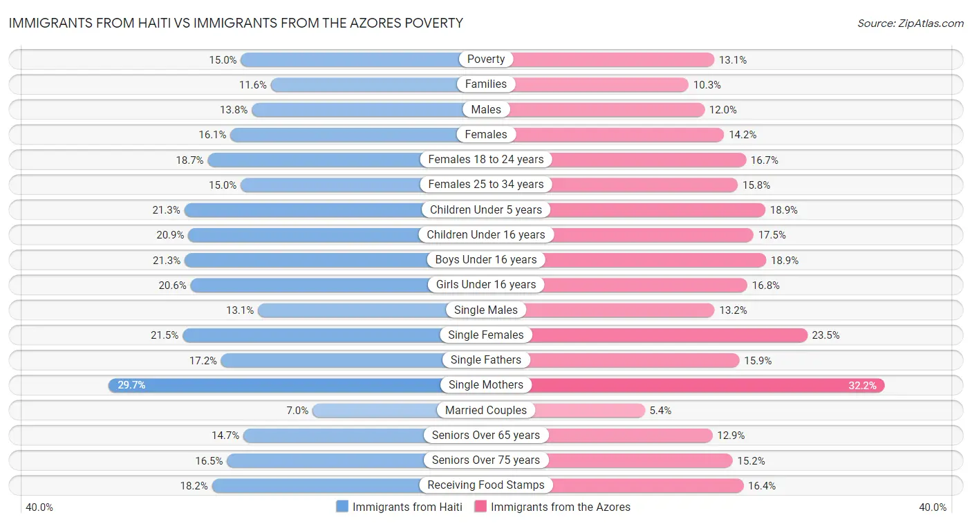 Immigrants from Haiti vs Immigrants from the Azores Poverty