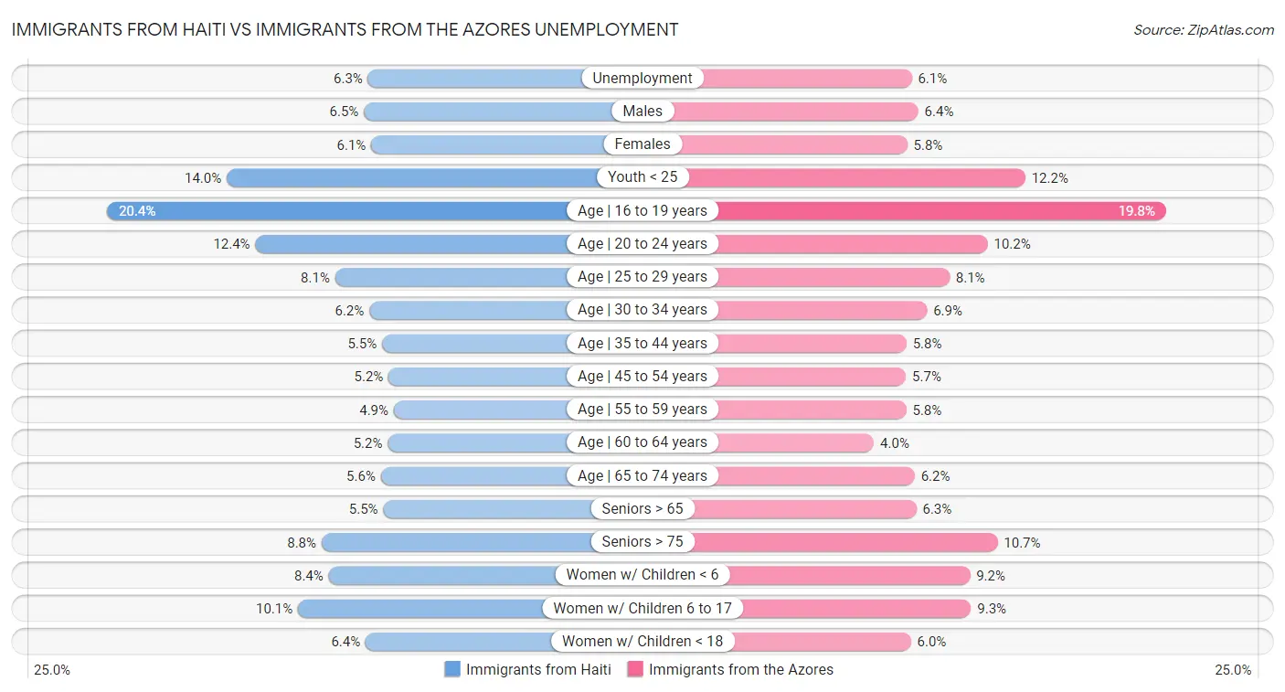 Immigrants from Haiti vs Immigrants from the Azores Unemployment