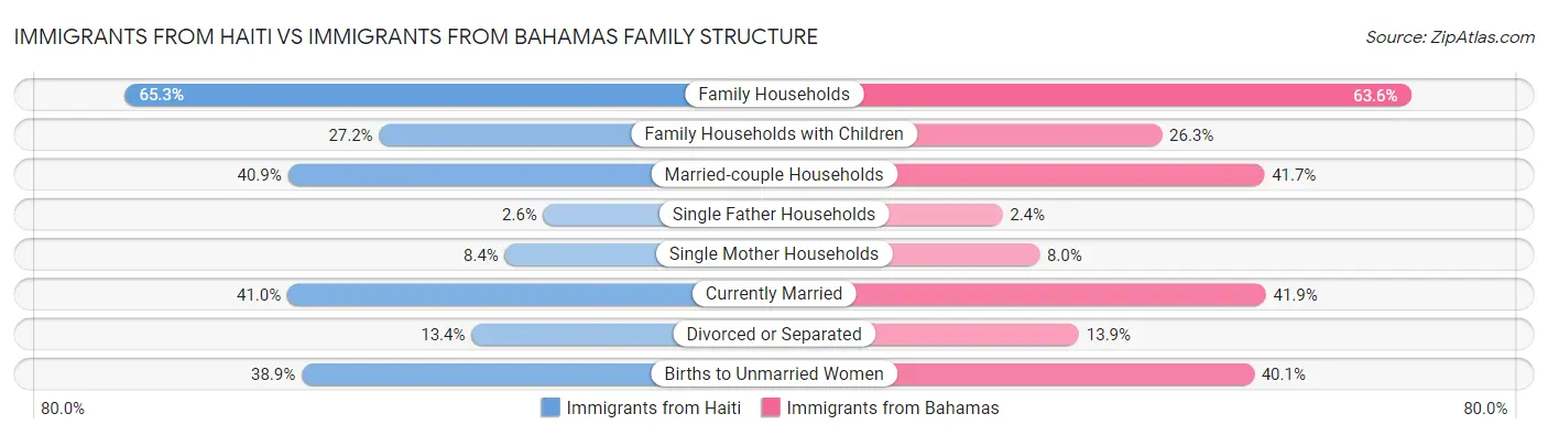 Immigrants from Haiti vs Immigrants from Bahamas Family Structure