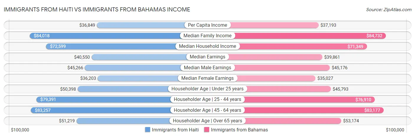 Immigrants from Haiti vs Immigrants from Bahamas Income
