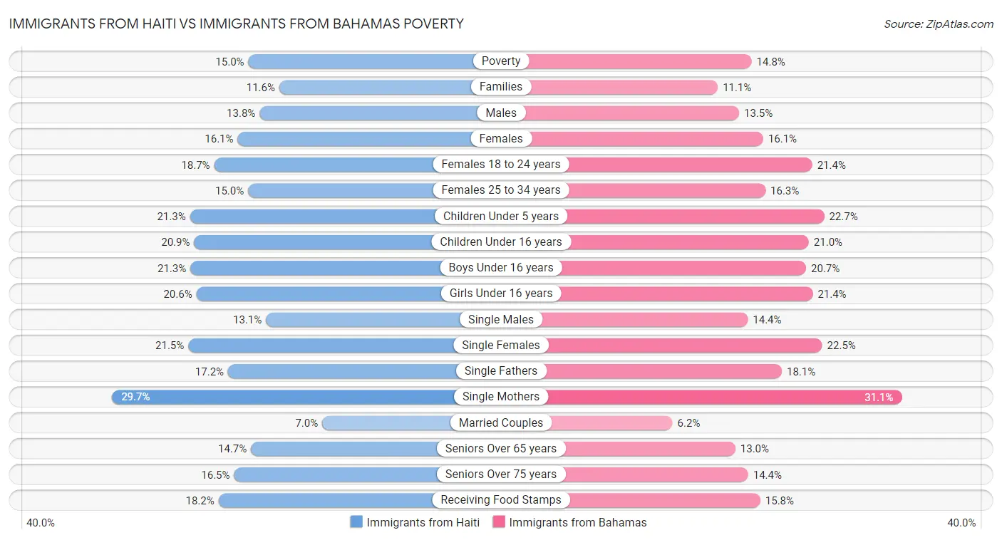 Immigrants from Haiti vs Immigrants from Bahamas Poverty