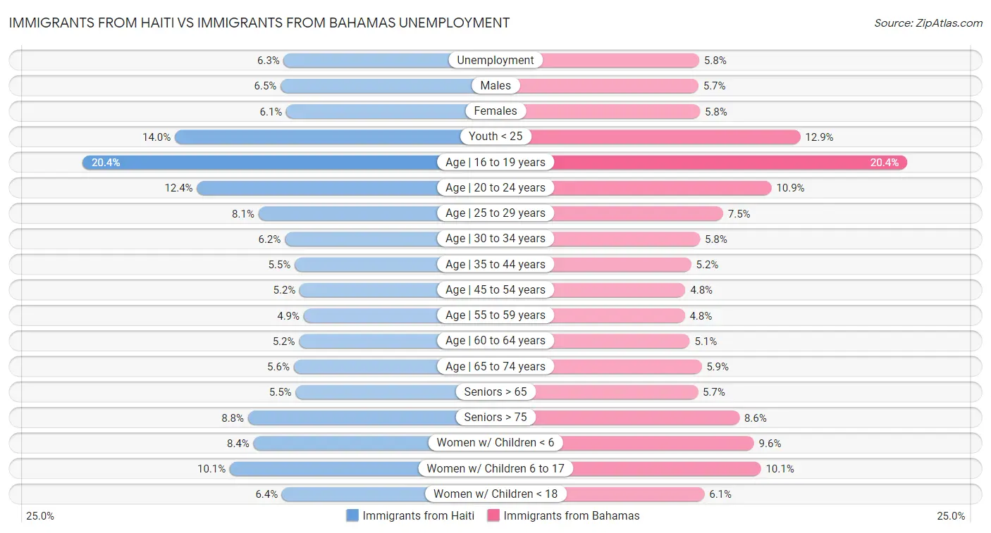 Immigrants from Haiti vs Immigrants from Bahamas Unemployment