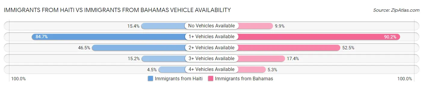 Immigrants from Haiti vs Immigrants from Bahamas Vehicle Availability