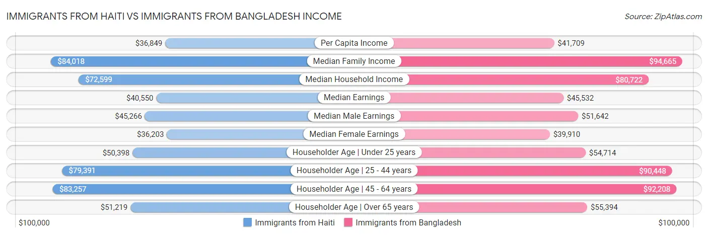 Immigrants from Haiti vs Immigrants from Bangladesh Income