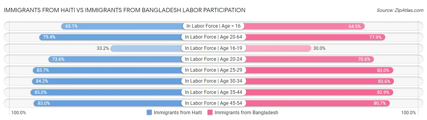 Immigrants from Haiti vs Immigrants from Bangladesh Labor Participation