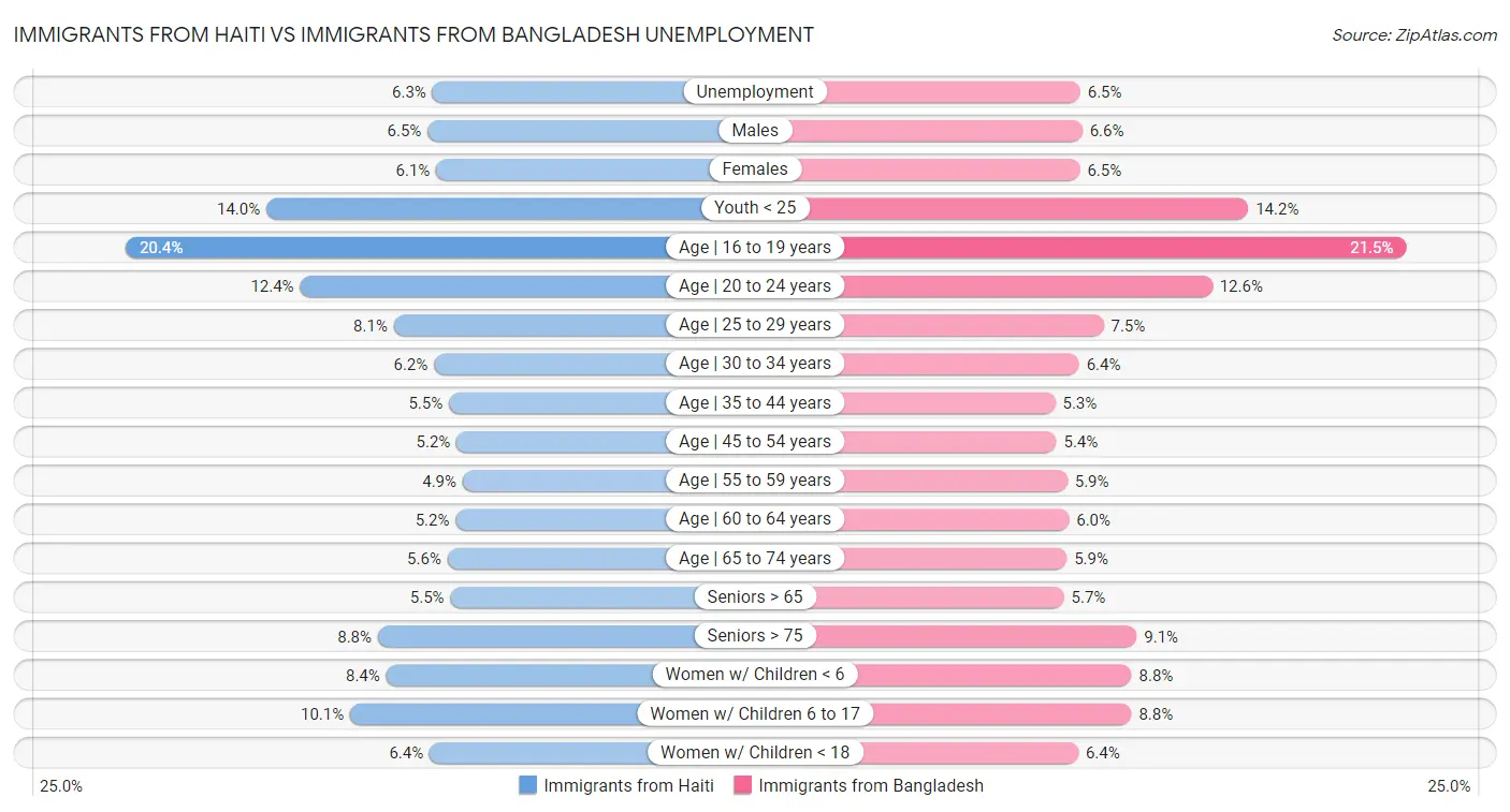 Immigrants from Haiti vs Immigrants from Bangladesh Unemployment