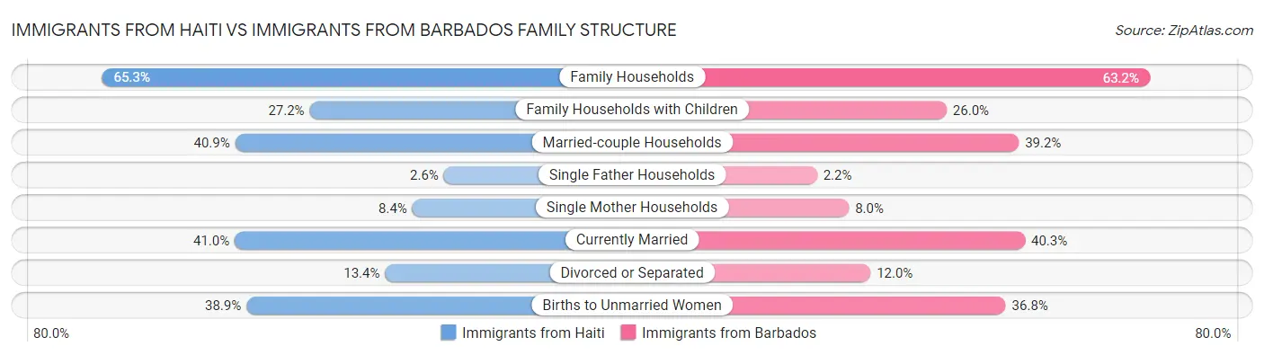 Immigrants from Haiti vs Immigrants from Barbados Family Structure