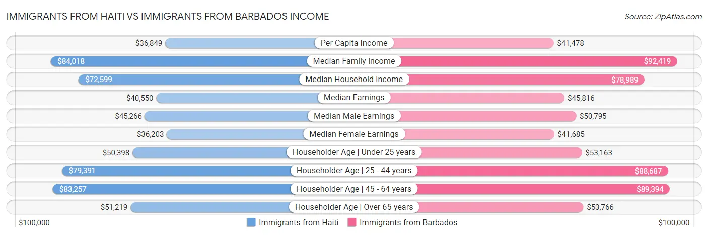 Immigrants from Haiti vs Immigrants from Barbados Income