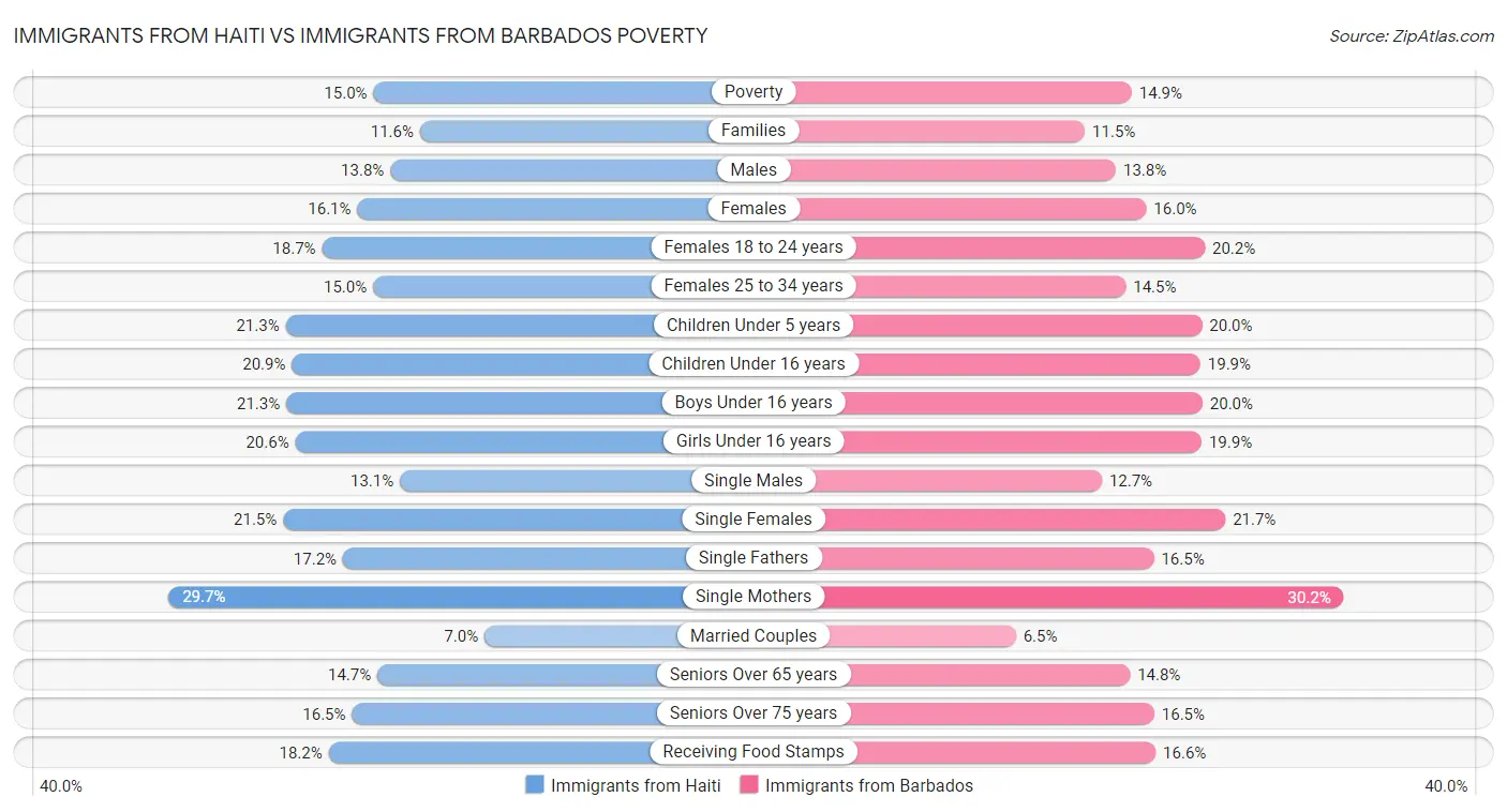 Immigrants from Haiti vs Immigrants from Barbados Poverty