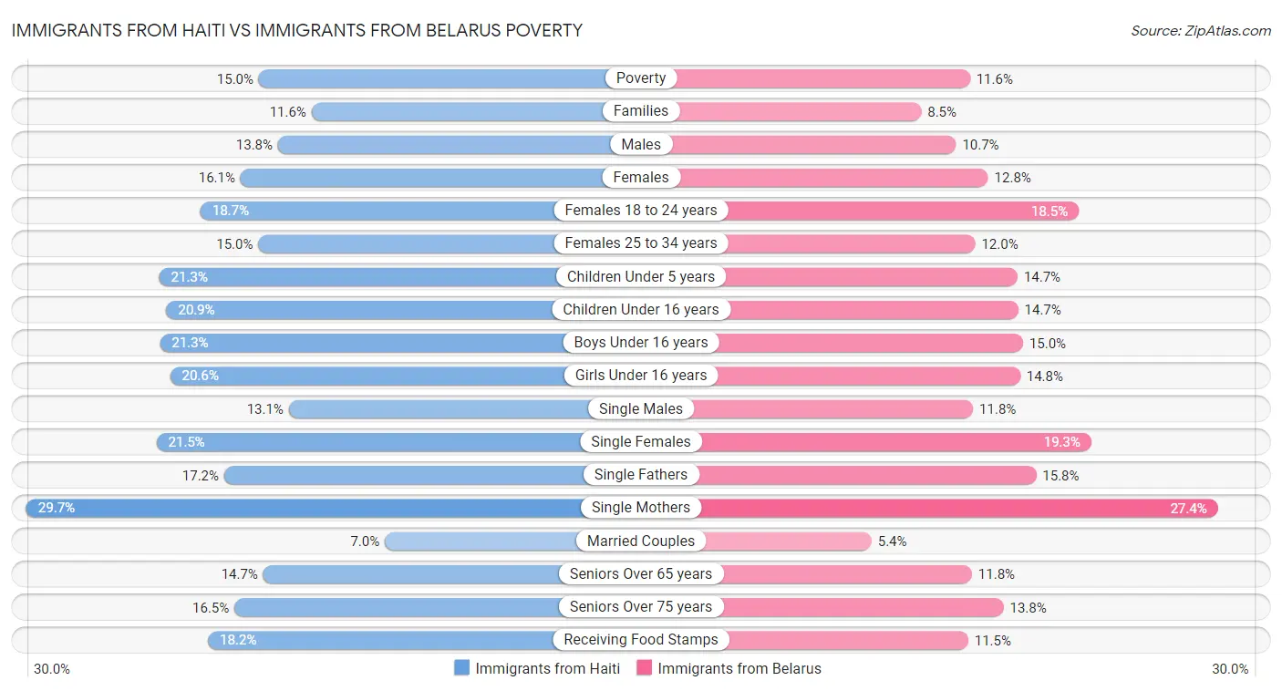 Immigrants from Haiti vs Immigrants from Belarus Poverty
