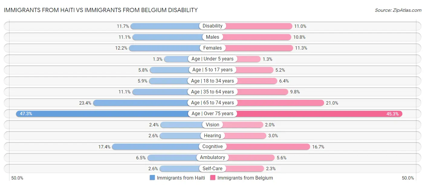 Immigrants from Haiti vs Immigrants from Belgium Disability