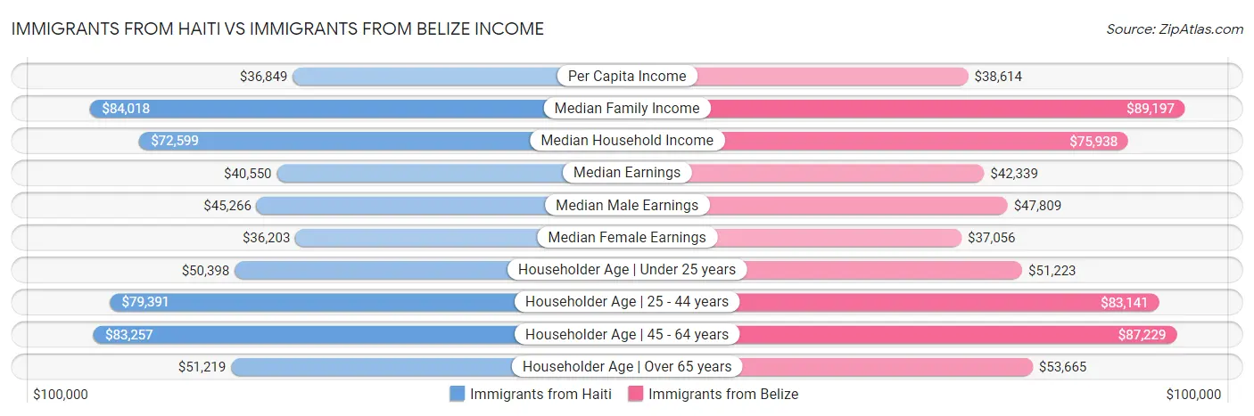 Immigrants from Haiti vs Immigrants from Belize Income