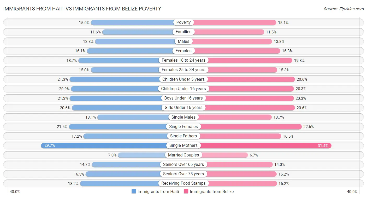 Immigrants from Haiti vs Immigrants from Belize Poverty