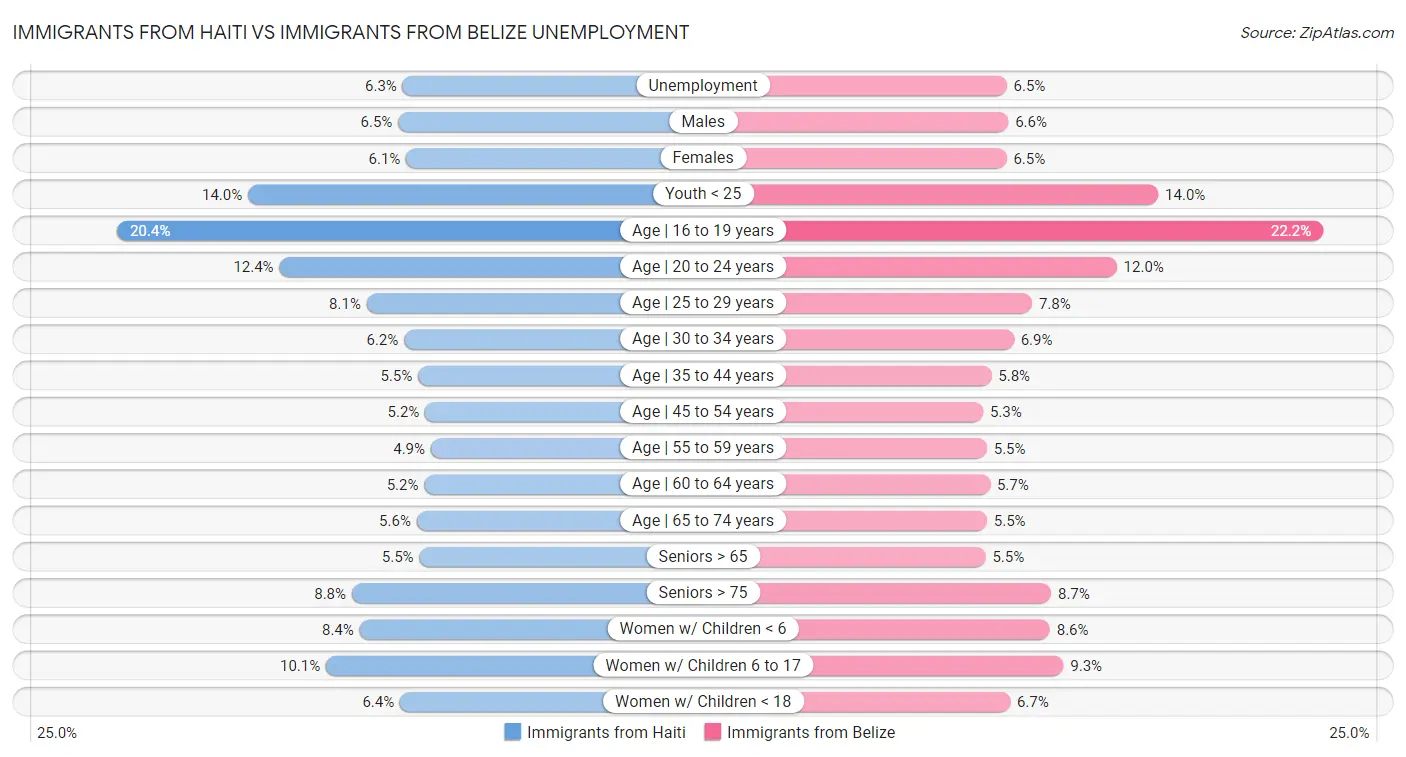 Immigrants from Haiti vs Immigrants from Belize Unemployment