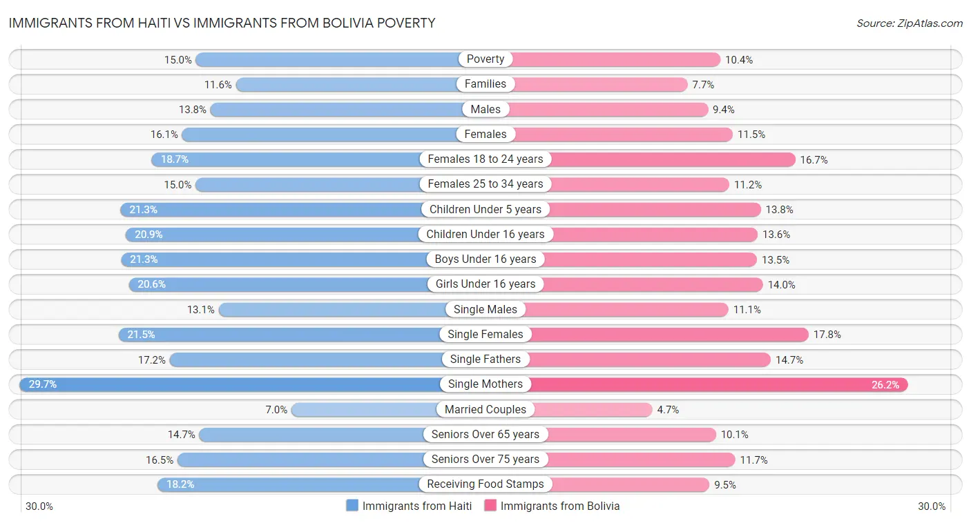 Immigrants from Haiti vs Immigrants from Bolivia Poverty