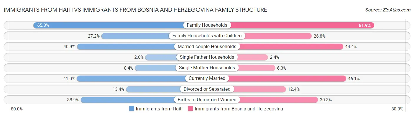 Immigrants from Haiti vs Immigrants from Bosnia and Herzegovina Family Structure