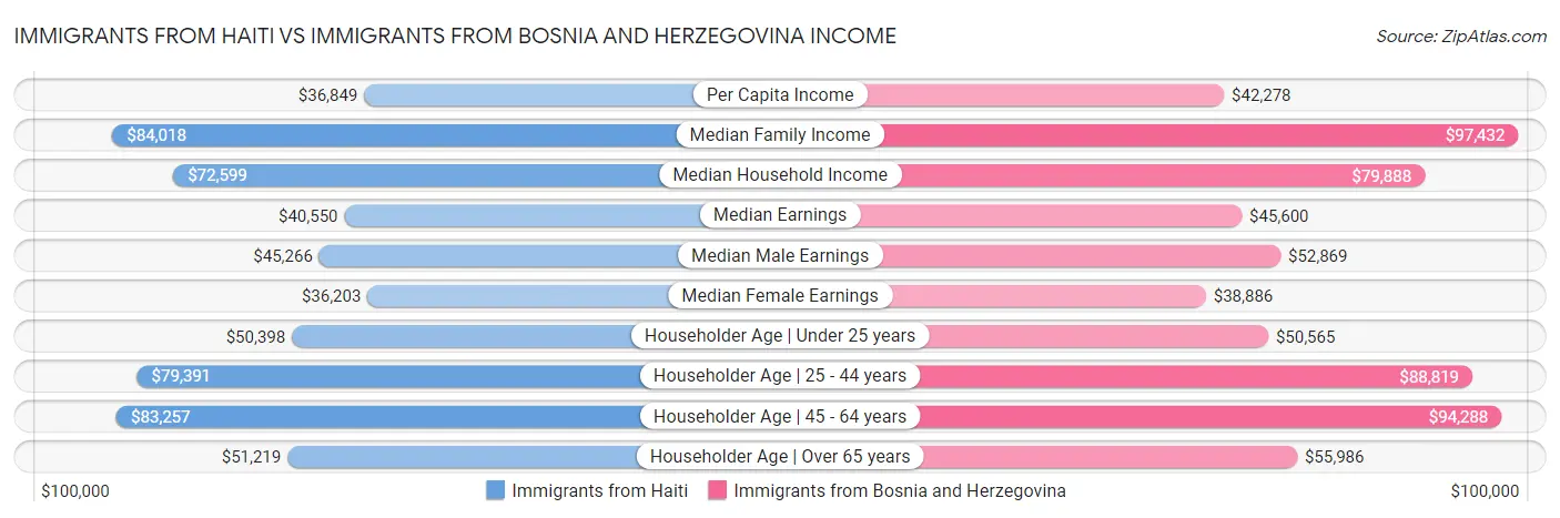 Immigrants from Haiti vs Immigrants from Bosnia and Herzegovina Income