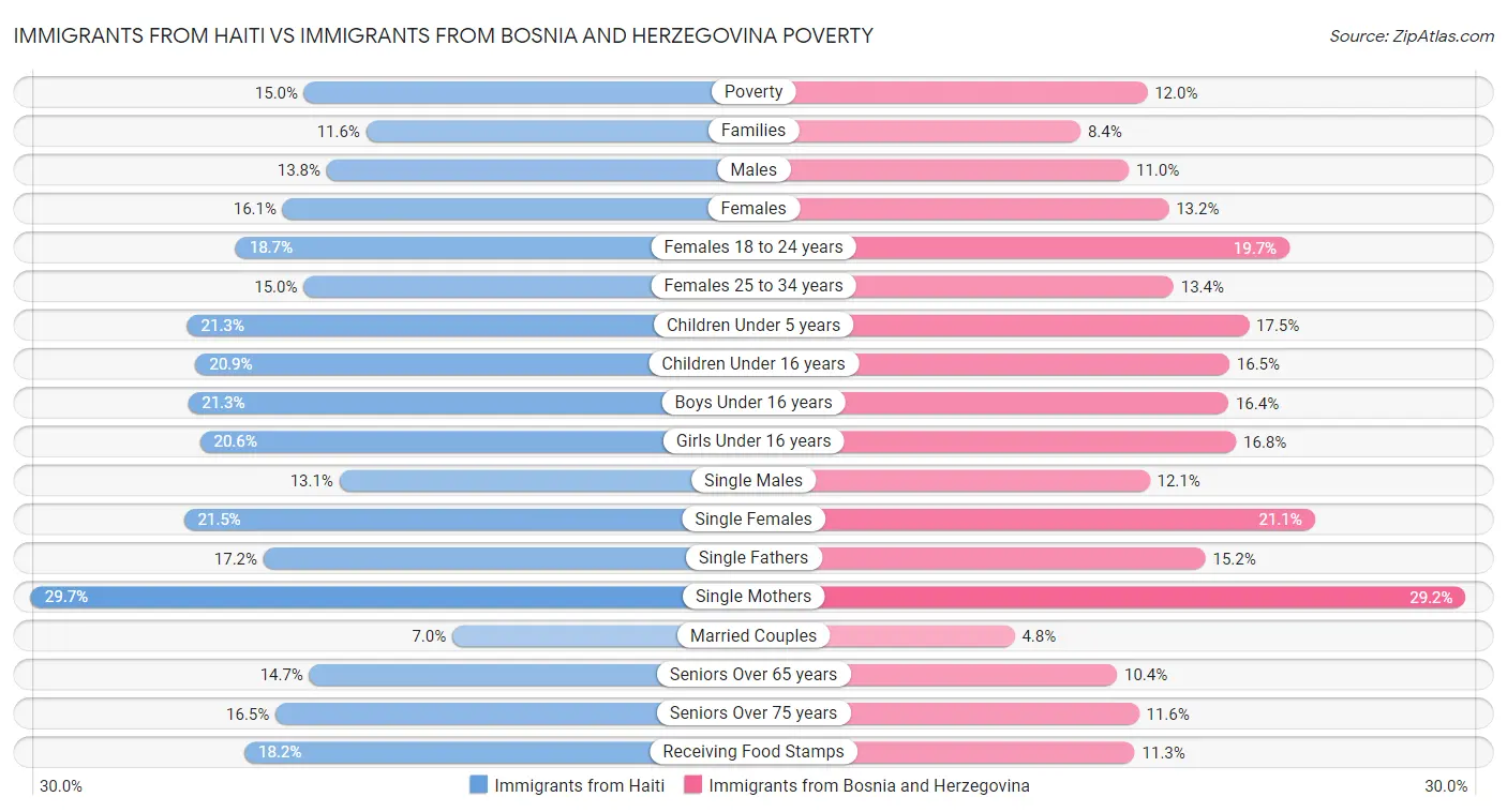Immigrants from Haiti vs Immigrants from Bosnia and Herzegovina Poverty
