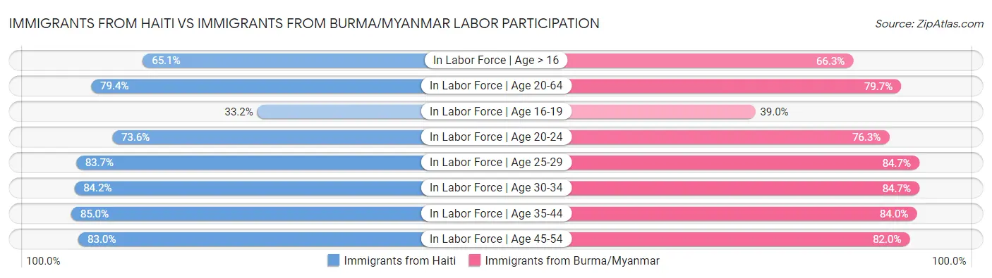 Immigrants from Haiti vs Immigrants from Burma/Myanmar Labor Participation