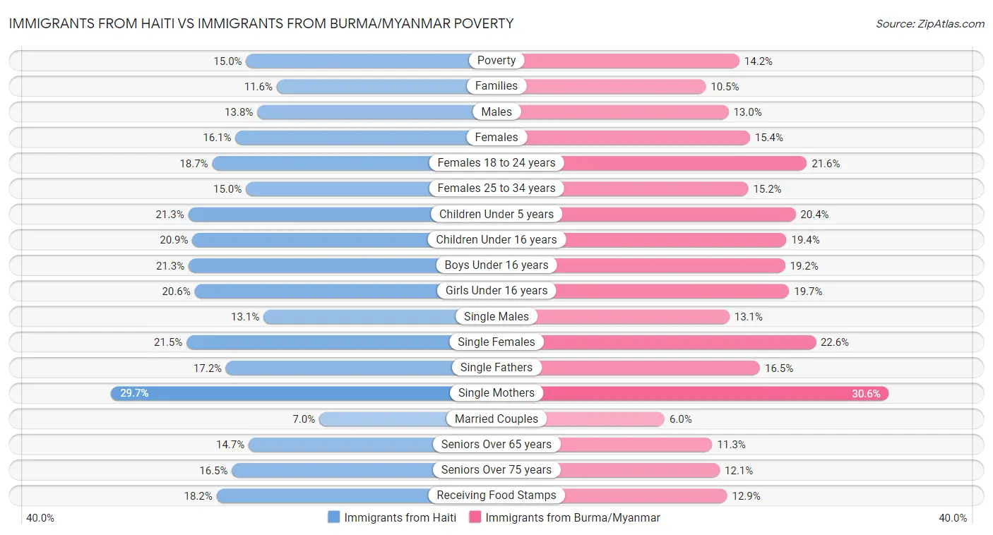 Immigrants from Haiti vs Immigrants from Burma/Myanmar Poverty