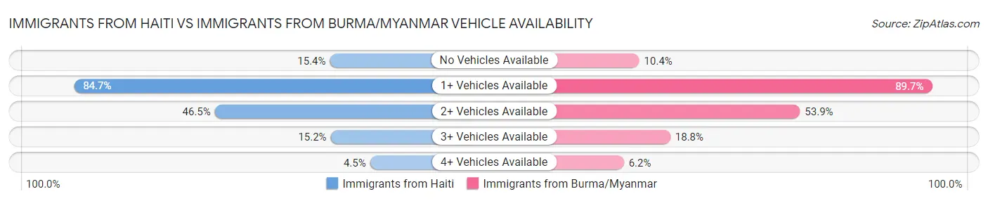 Immigrants from Haiti vs Immigrants from Burma/Myanmar Vehicle Availability