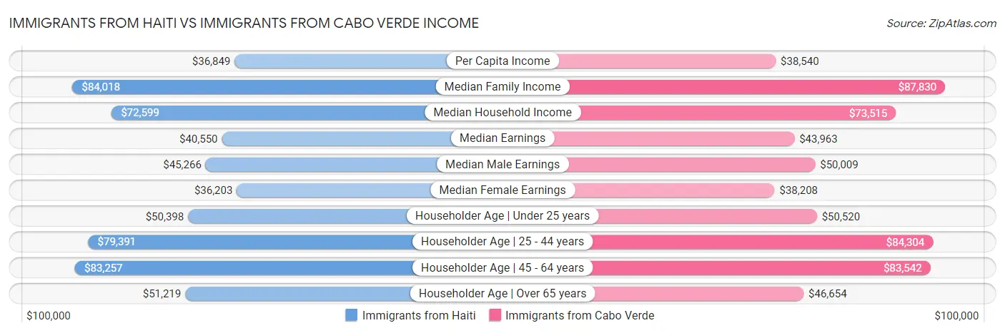 Immigrants from Haiti vs Immigrants from Cabo Verde Income