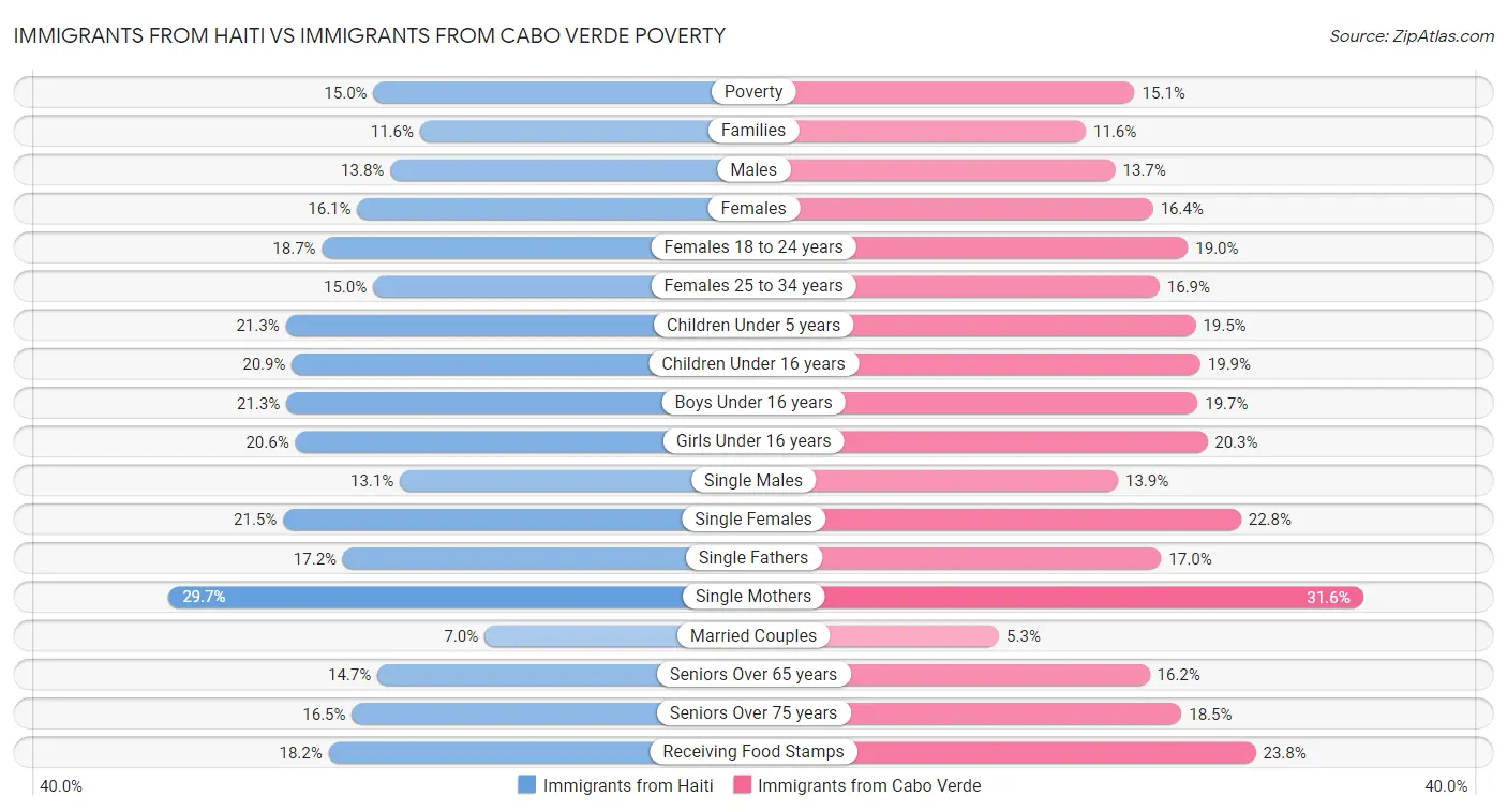 Immigrants from Haiti vs Immigrants from Cabo Verde Poverty