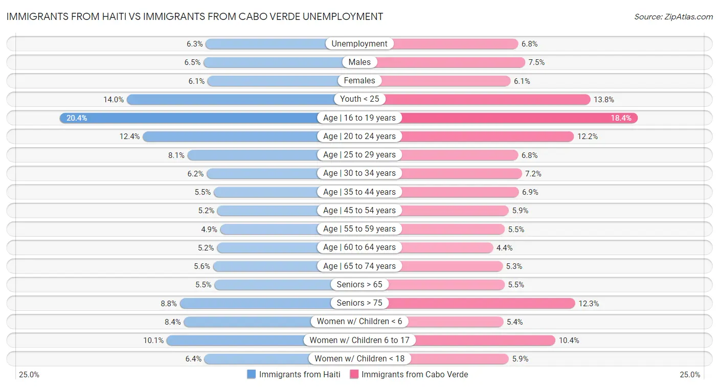 Immigrants from Haiti vs Immigrants from Cabo Verde Unemployment