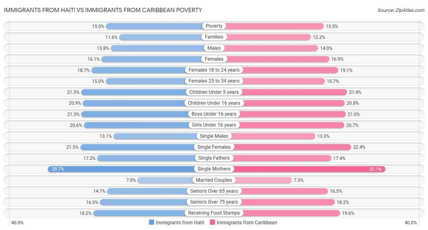 Immigrants from Haiti vs Immigrants from Caribbean Poverty