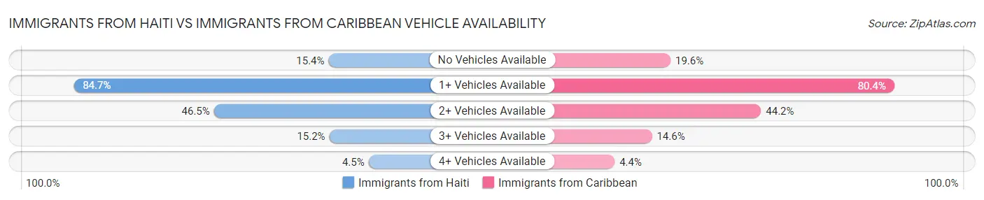 Immigrants from Haiti vs Immigrants from Caribbean Vehicle Availability