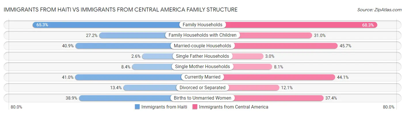 Immigrants from Haiti vs Immigrants from Central America Family Structure