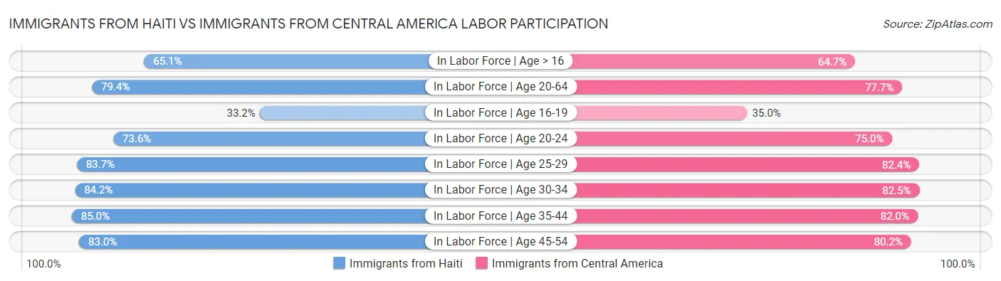 Immigrants from Haiti vs Immigrants from Central America Labor Participation