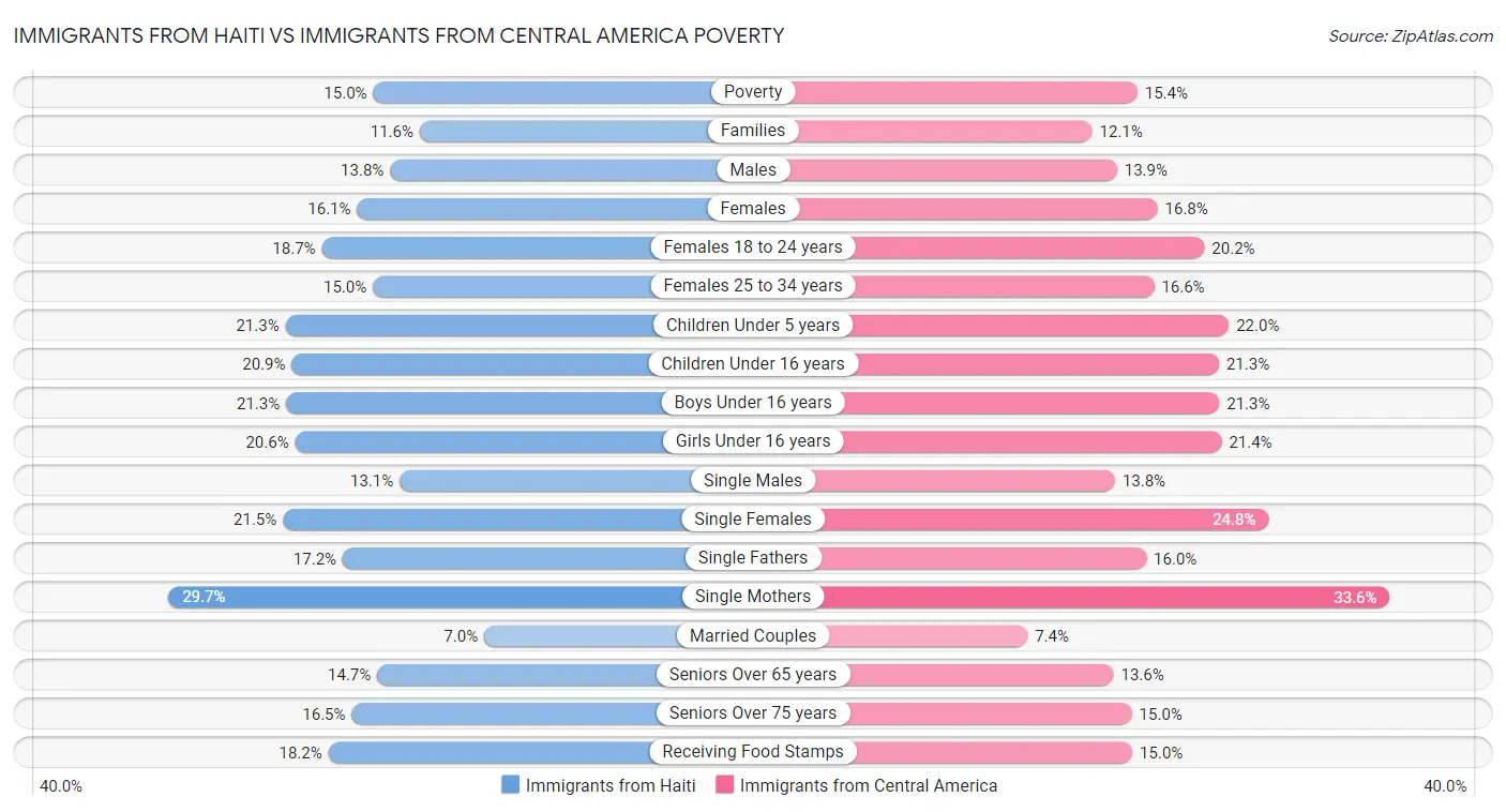 Immigrants from Haiti vs Immigrants from Central America Poverty