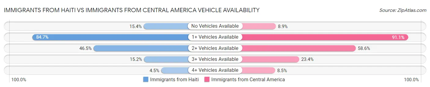 Immigrants from Haiti vs Immigrants from Central America Vehicle Availability