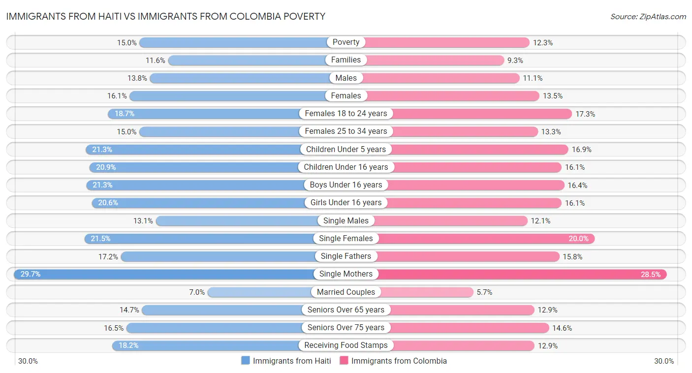 Immigrants from Haiti vs Immigrants from Colombia Poverty