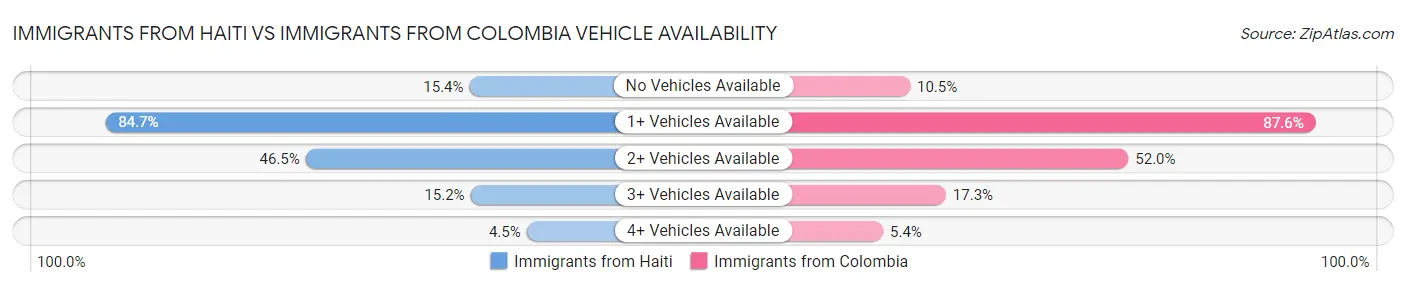 Immigrants from Haiti vs Immigrants from Colombia Vehicle Availability