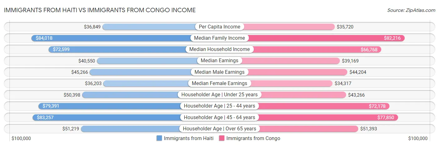 Immigrants from Haiti vs Immigrants from Congo Income