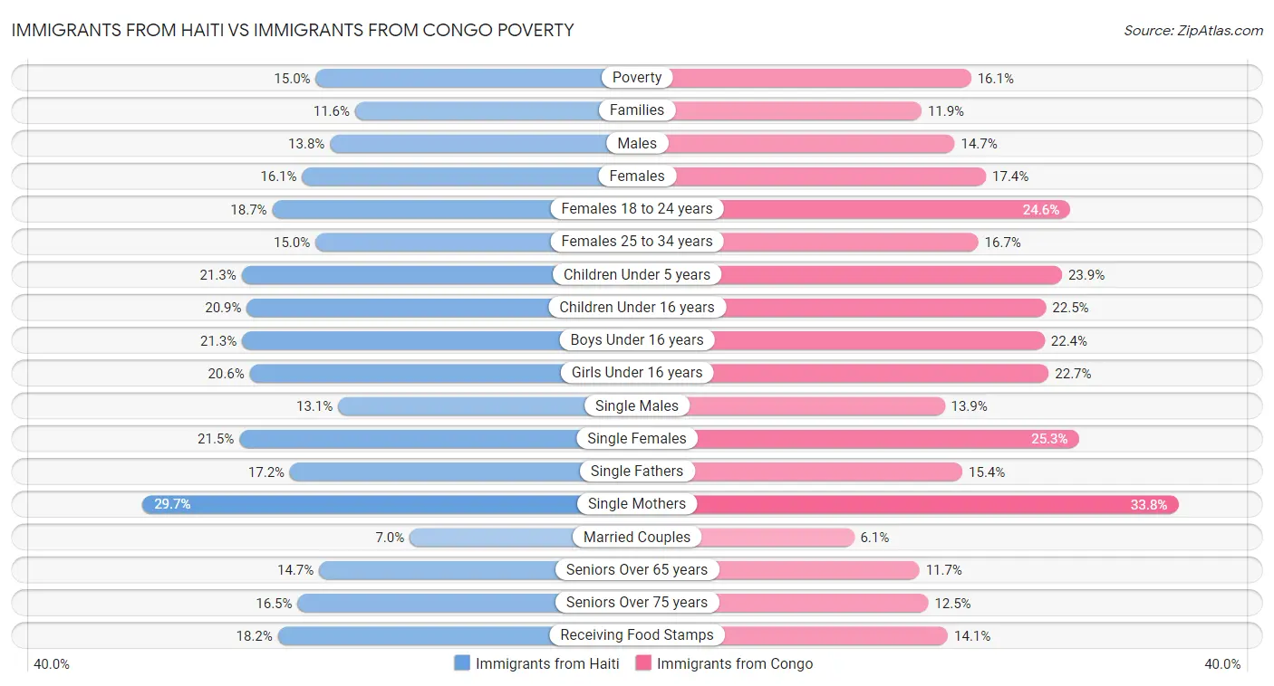 Immigrants from Haiti vs Immigrants from Congo Poverty
