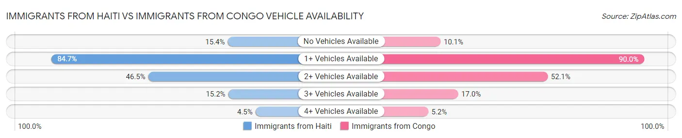 Immigrants from Haiti vs Immigrants from Congo Vehicle Availability