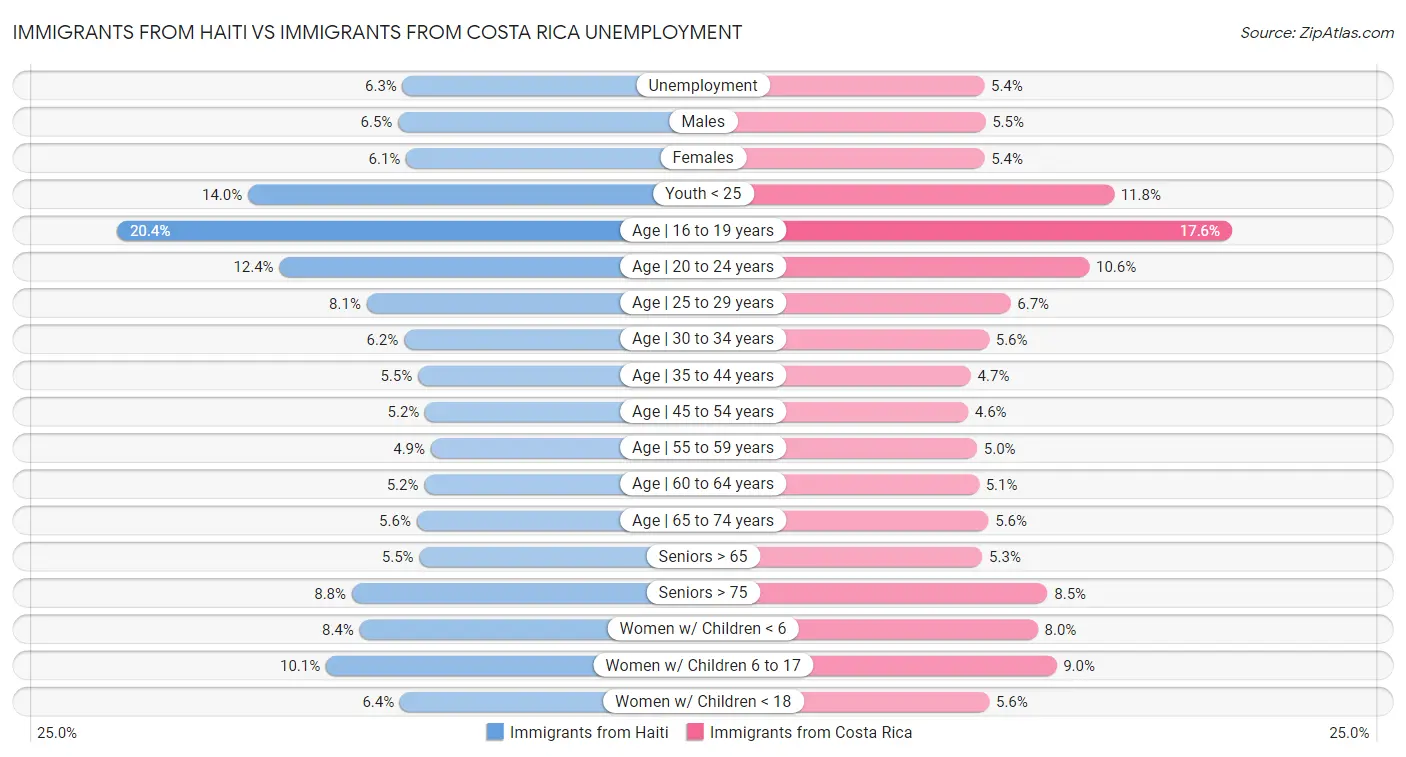 Immigrants from Haiti vs Immigrants from Costa Rica Unemployment